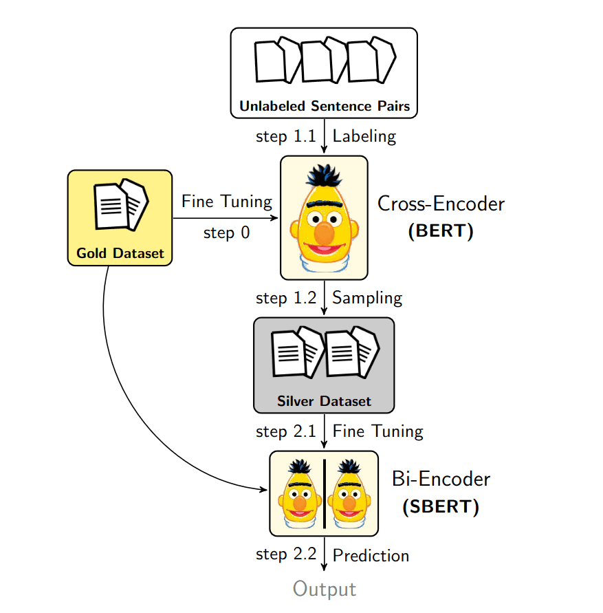 Augmented SBERT: Data Augmentation Method for Improving Bi-Encoders for Pairwise Sentence Scoring Tasks