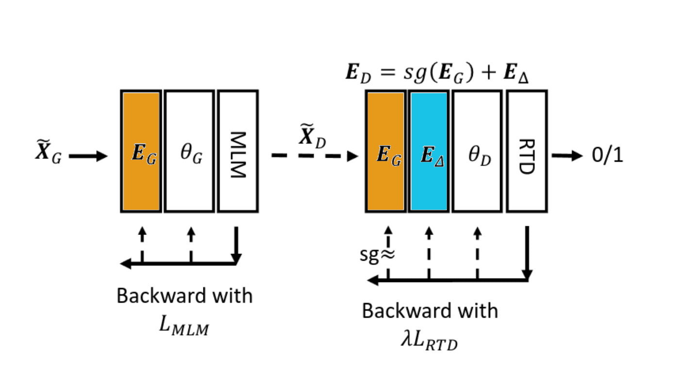 DeBERTa-v3: Mastering Language Comprehension with Disentangled Attention and GAN-inspired Training